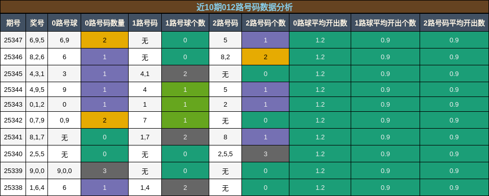 近10期012路号码数据分析