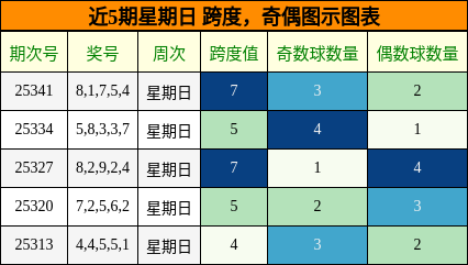 跨度分析，奇偶分析