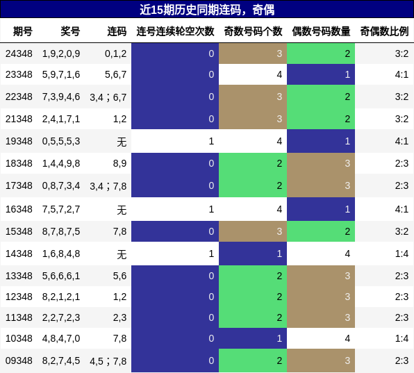 连码分析，奇偶分析