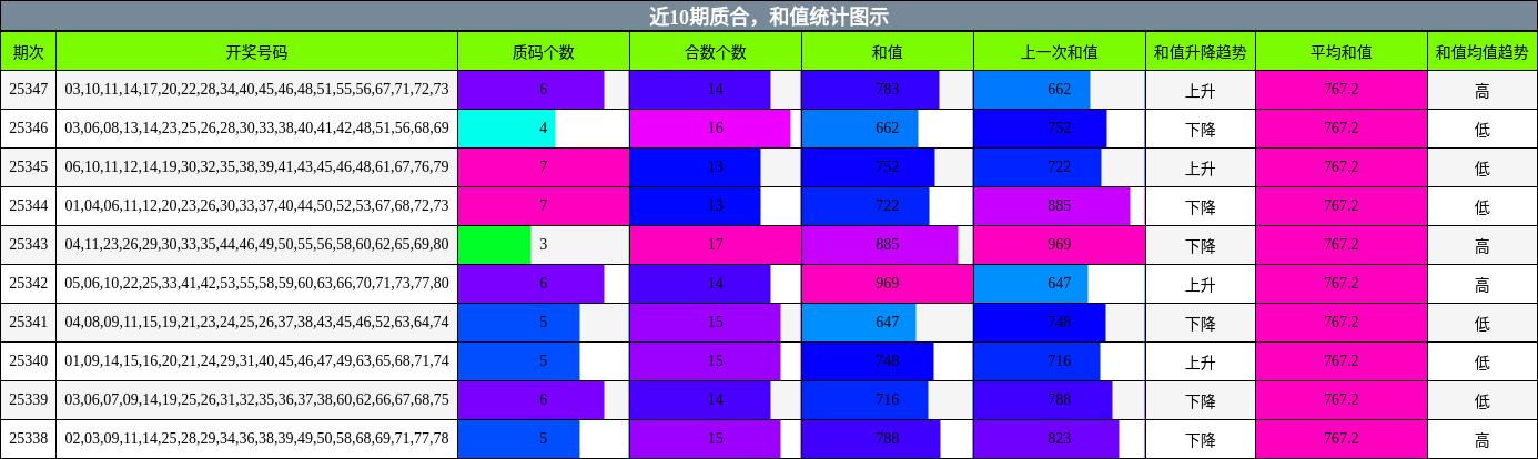 质合分析，和值分析