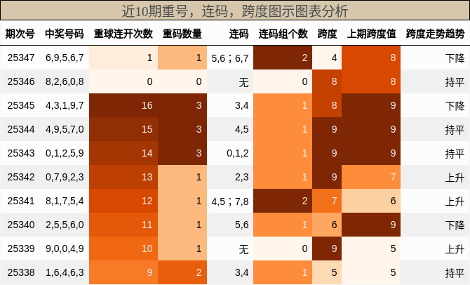 重号分析，连码分析，跨度分析