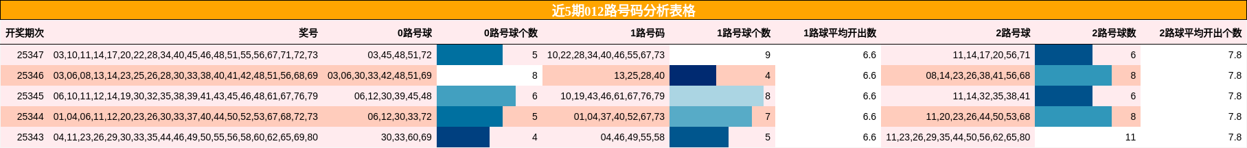 近5期012路号码分析表格