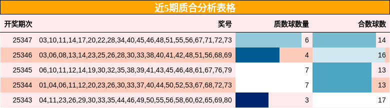 近5期质合分析表格