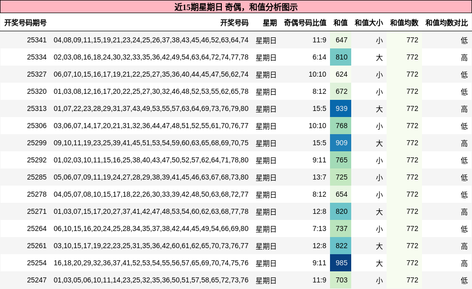 奇偶分析，和值分析