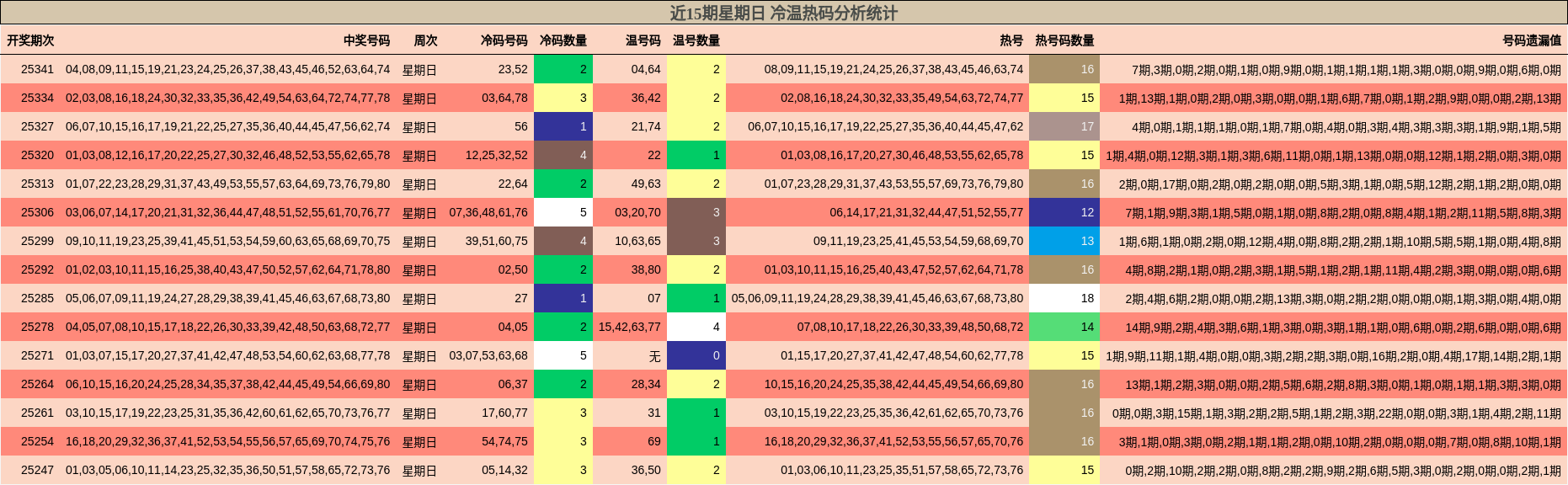 近15期星期日 冷温热码分析统计