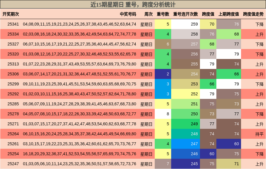 近15期星期日 重号，跨度分析统计