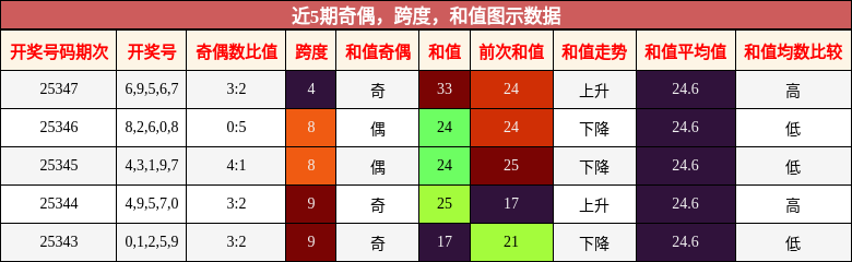 奇偶分析，跨度分析，和值分析