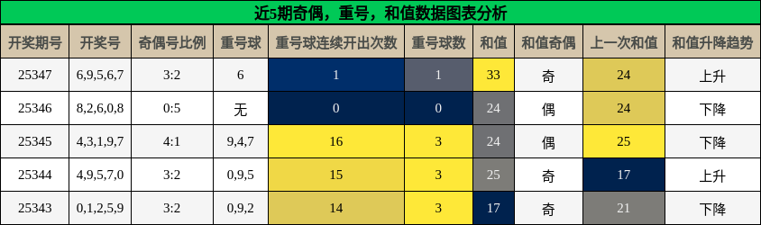 奇偶分析，重号分析，和值分析