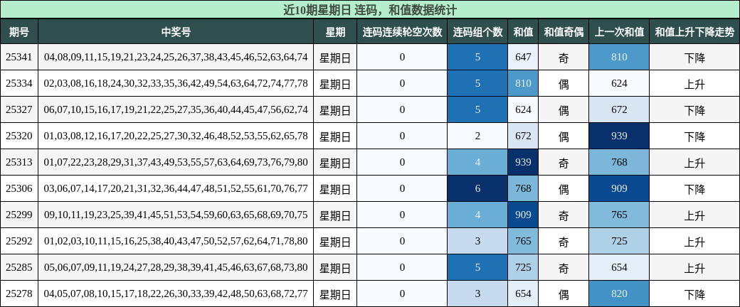 连码分析，和值分析
