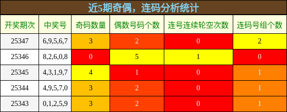 奇偶分析，连码分析