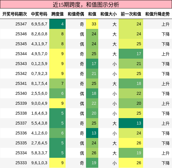 跨度分析，和值分析