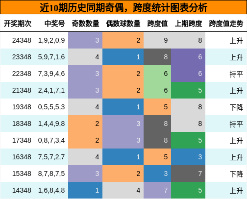 奇偶分析，跨度分析