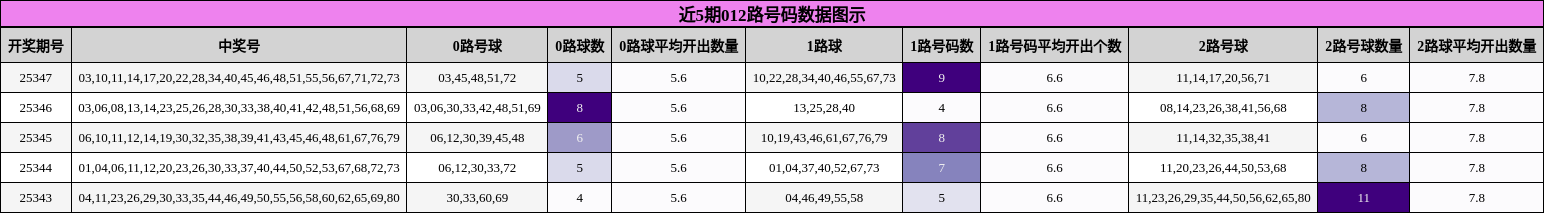 近5期012路号码数据图示