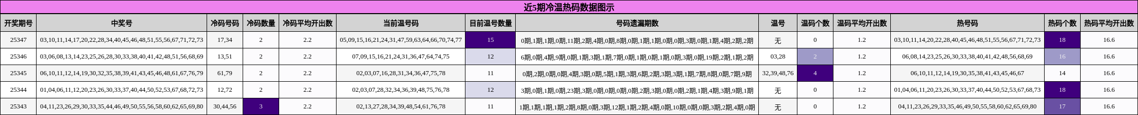 近5期冷温热码数据图示