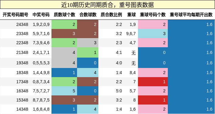 质合分析，重号分析