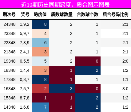 跨度分析，质合分析