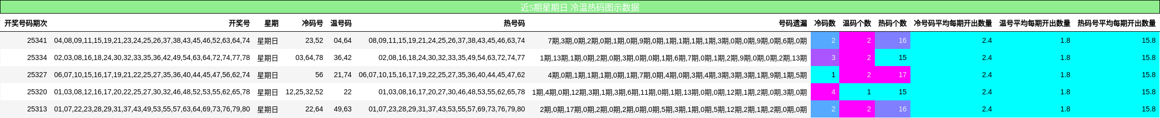 近5期星期日 冷温热码图示数据