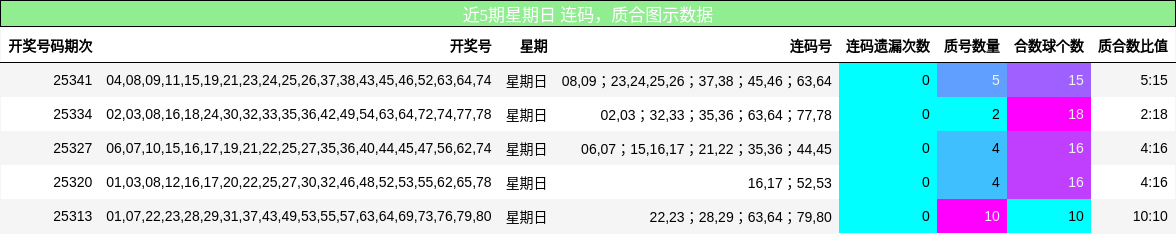 近5期星期日 质合图示数据