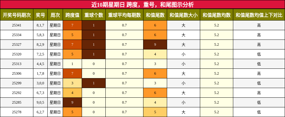 跨度分析，重号分析，和尾分析