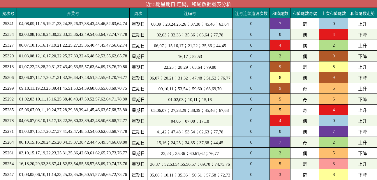 近15期星期日 连码，和尾数据图表分析