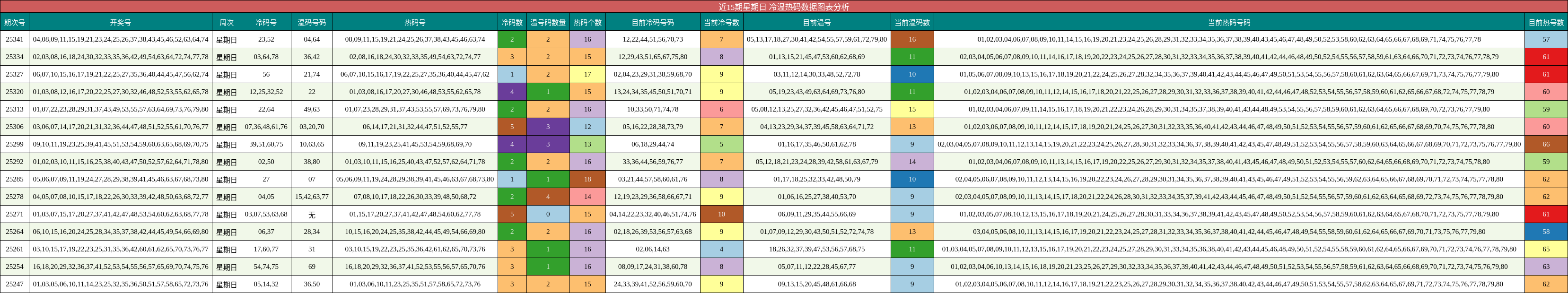 近15期星期日 冷温热码数据图表分析