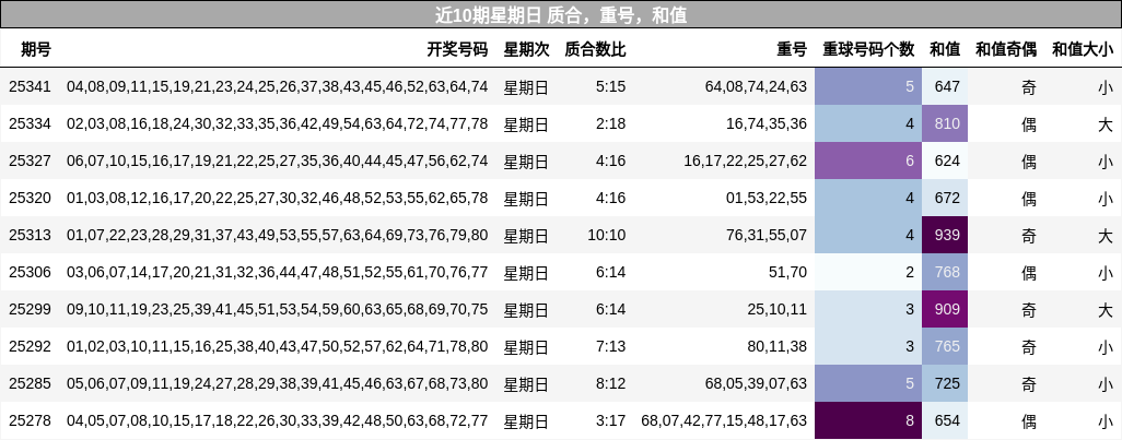 近10期星期日 质合，重号，和值