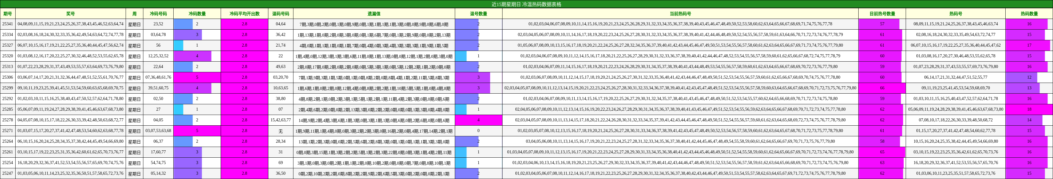近15期星期日 冷温热码数据表格