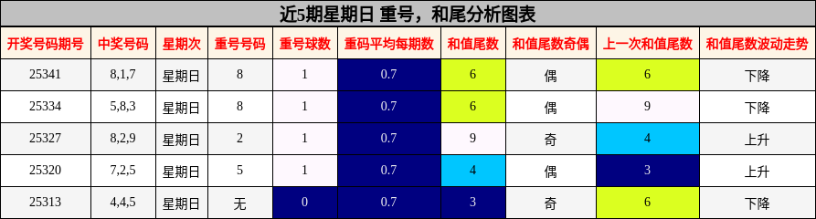 重号分析，和尾分析