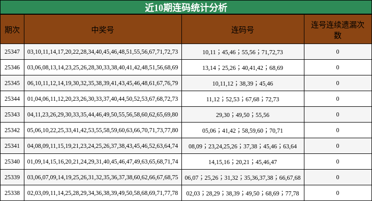 近10期连码统计分析