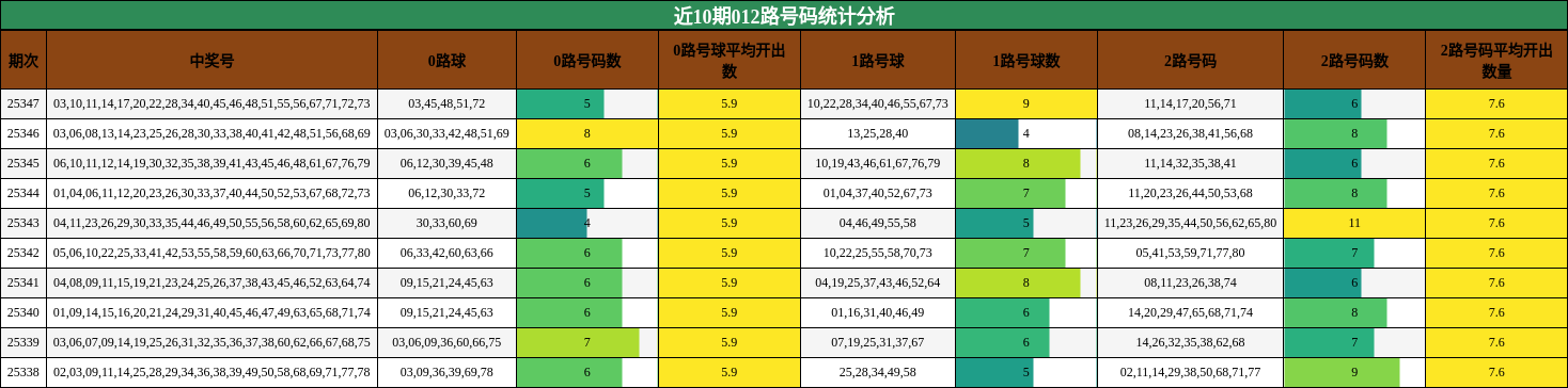 近10期012路号码统计分析