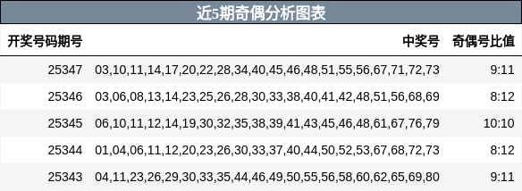 近5期奇偶分析图表