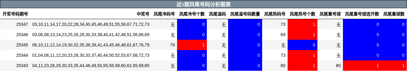 近5期凤尾号码分析图表