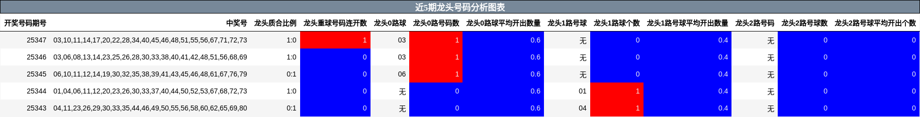 近5期龙头号码分析图表