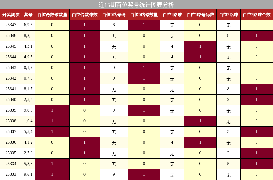 近15期百位奖号统计图表分析