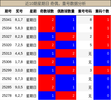 近10期星期日 奇偶，重号数据分析