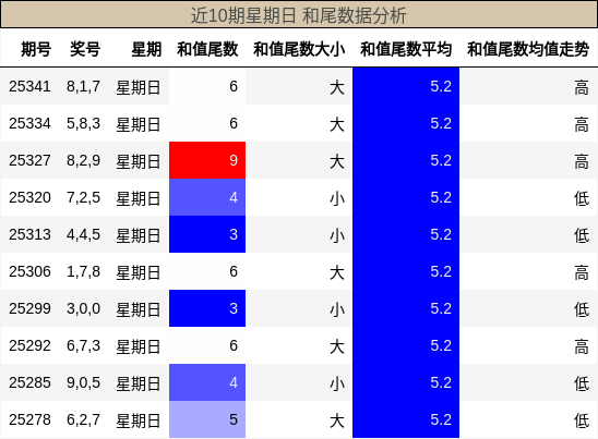 近10期星期日 和尾数据分析
