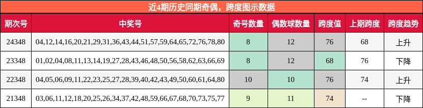 奇偶分析，跨度分析
