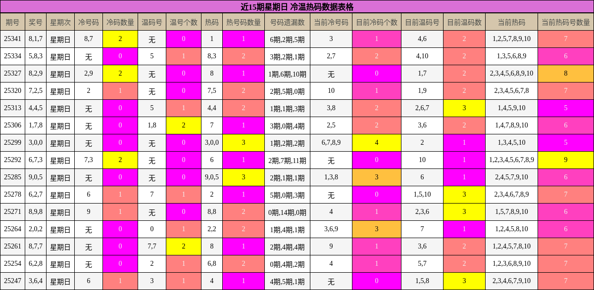 近15期星期日 冷温热码数据表格