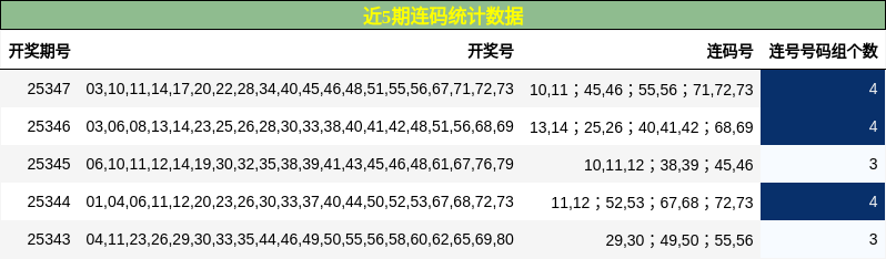 近5期连码统计数据