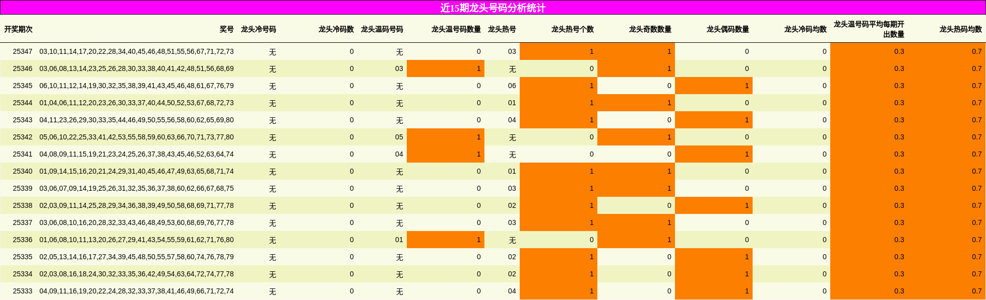 近15期龙头号码分析统计