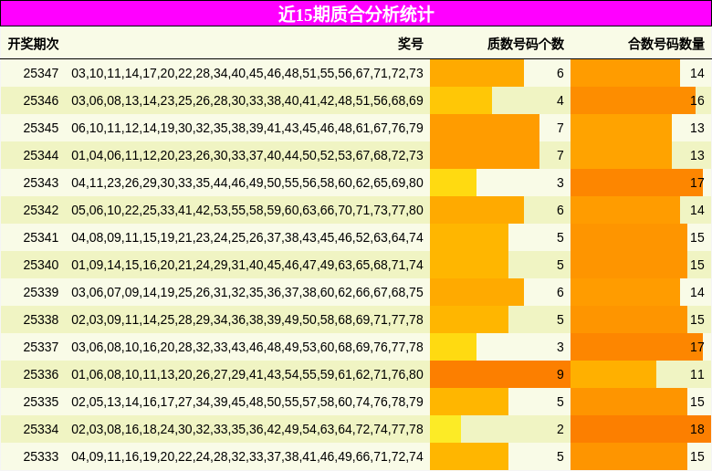 近15期质合分析统计