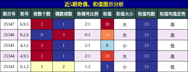 奇偶分析，和值分析
