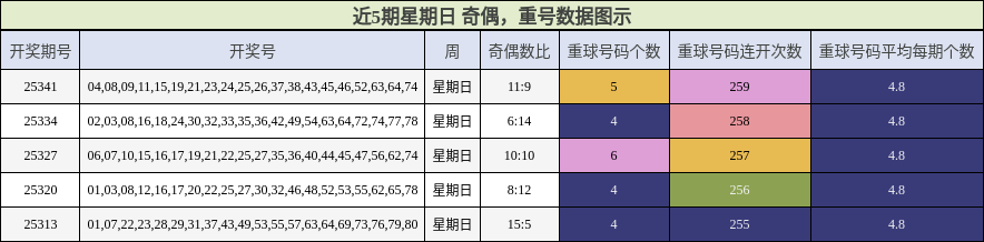 奇偶分析，重号分析