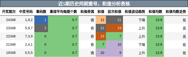 重号分析，和值分析