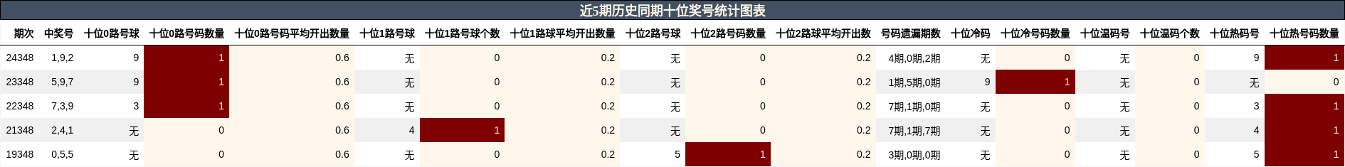 近5期历史同期十位奖号统计图表