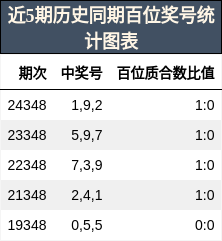 近5期历史同期百位奖号统计图表