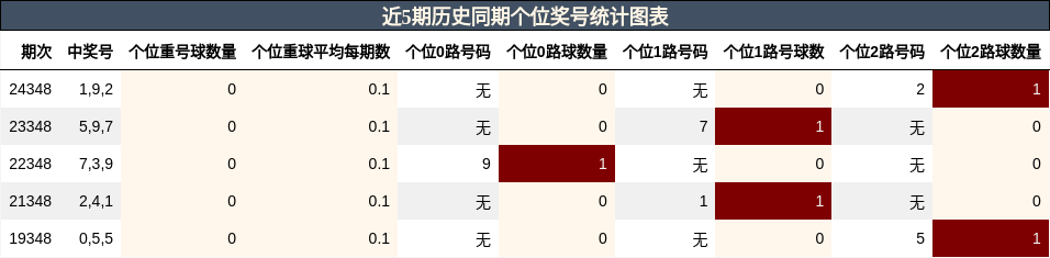 近5期历史同期个位奖号统计图表