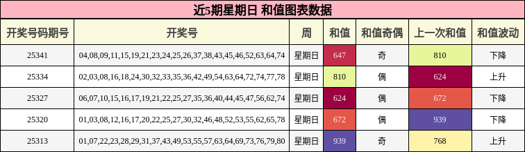 近5期星期日 和值图表数据