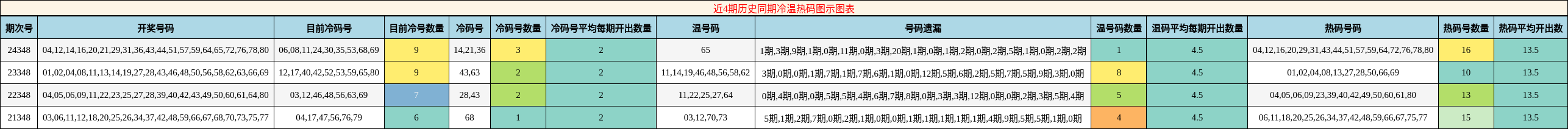 近4期历史同期冷温热码图示图表