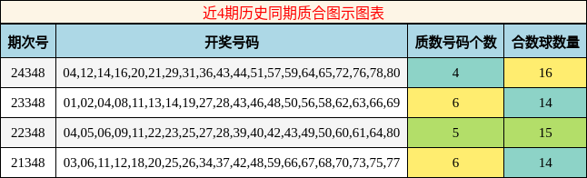 近4期历史同期质合图示图表